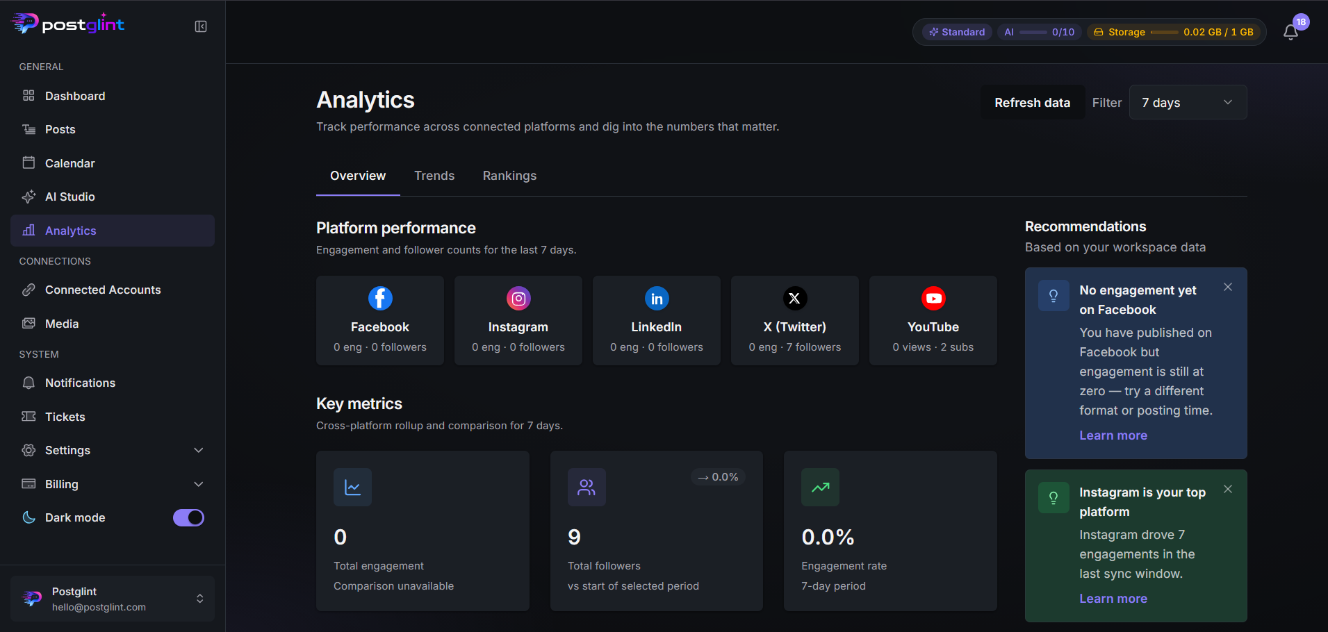 PostGlint analytics overview dashboard
